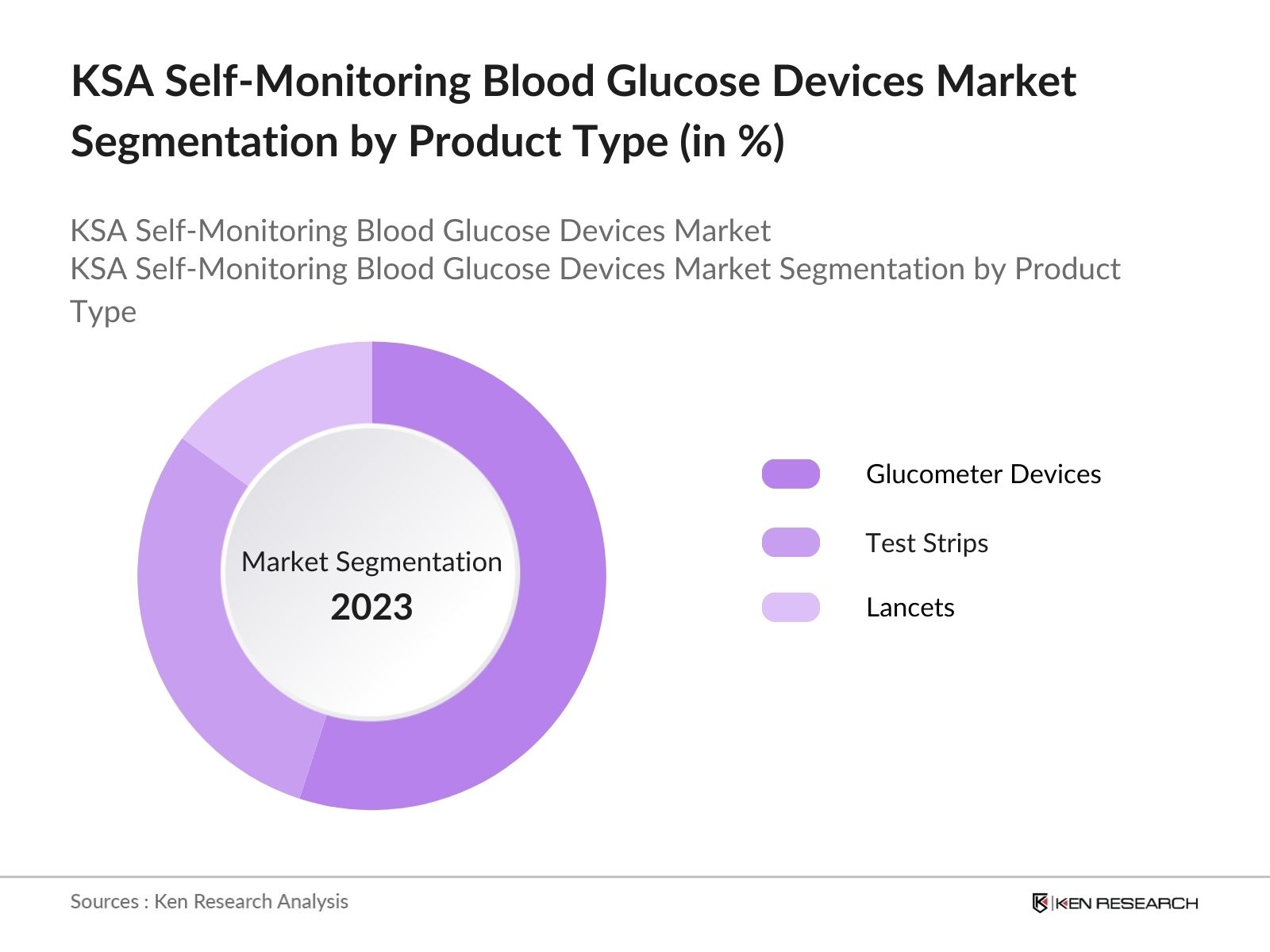 KSA Self-Monitoring Blood Glucose Devices Market Segmentation by Product Type