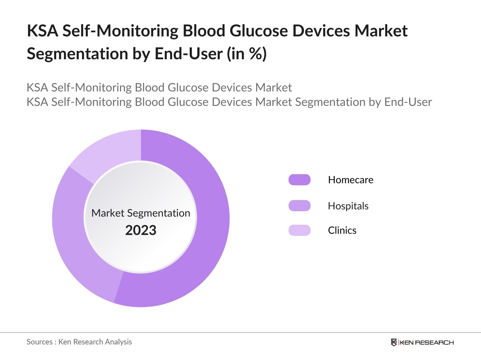 KSA Self-Monitoring Blood Glucose Devices Market Segmentation by End-User
