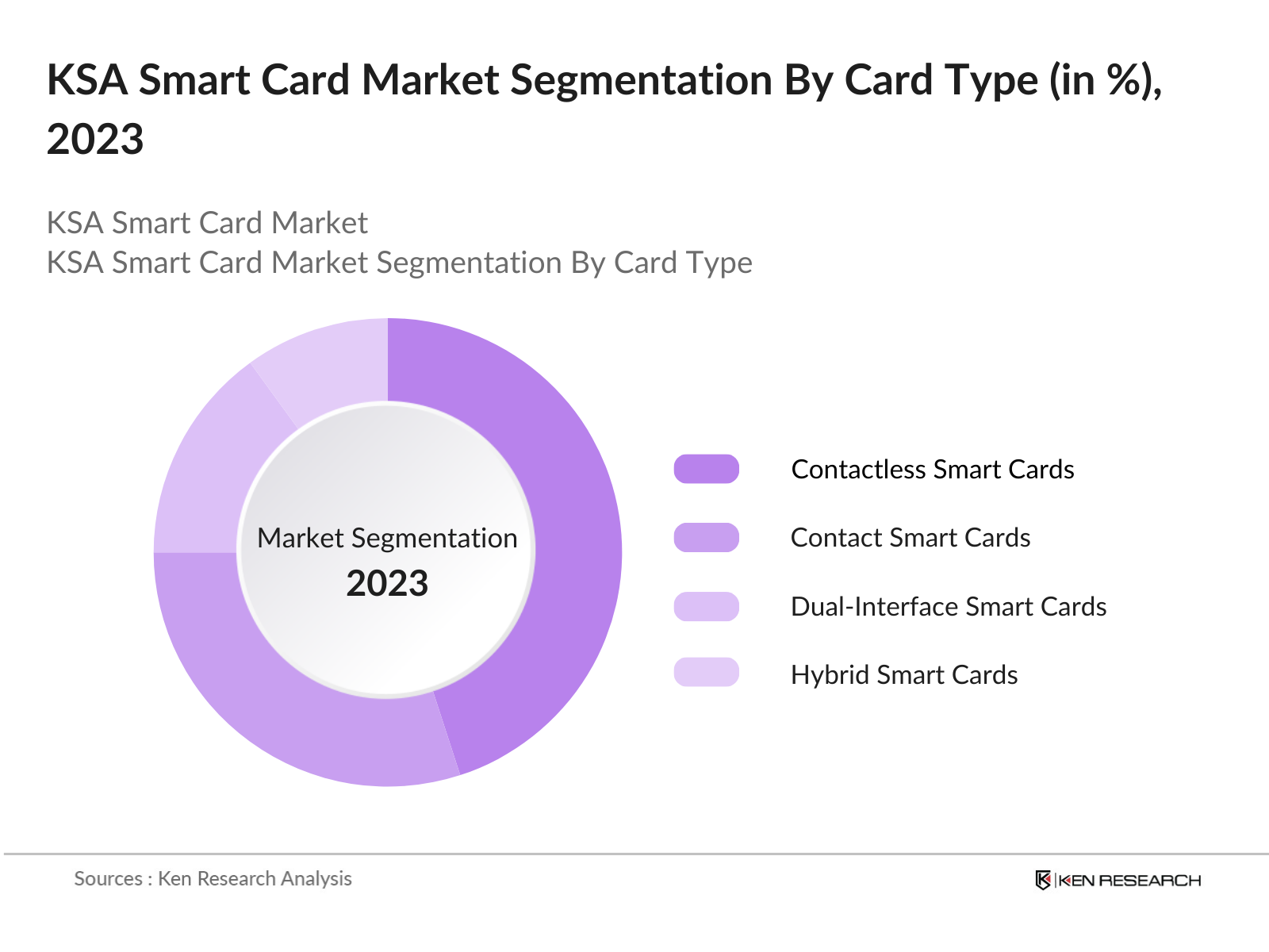 KSA Smart Card Market Segmentation By Card Type