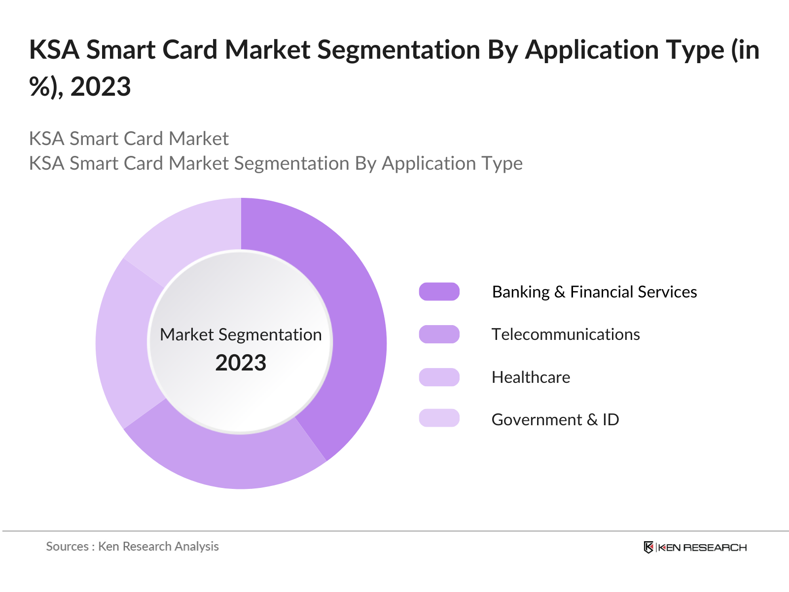 KSA Smart Card Market Segmentation By Application