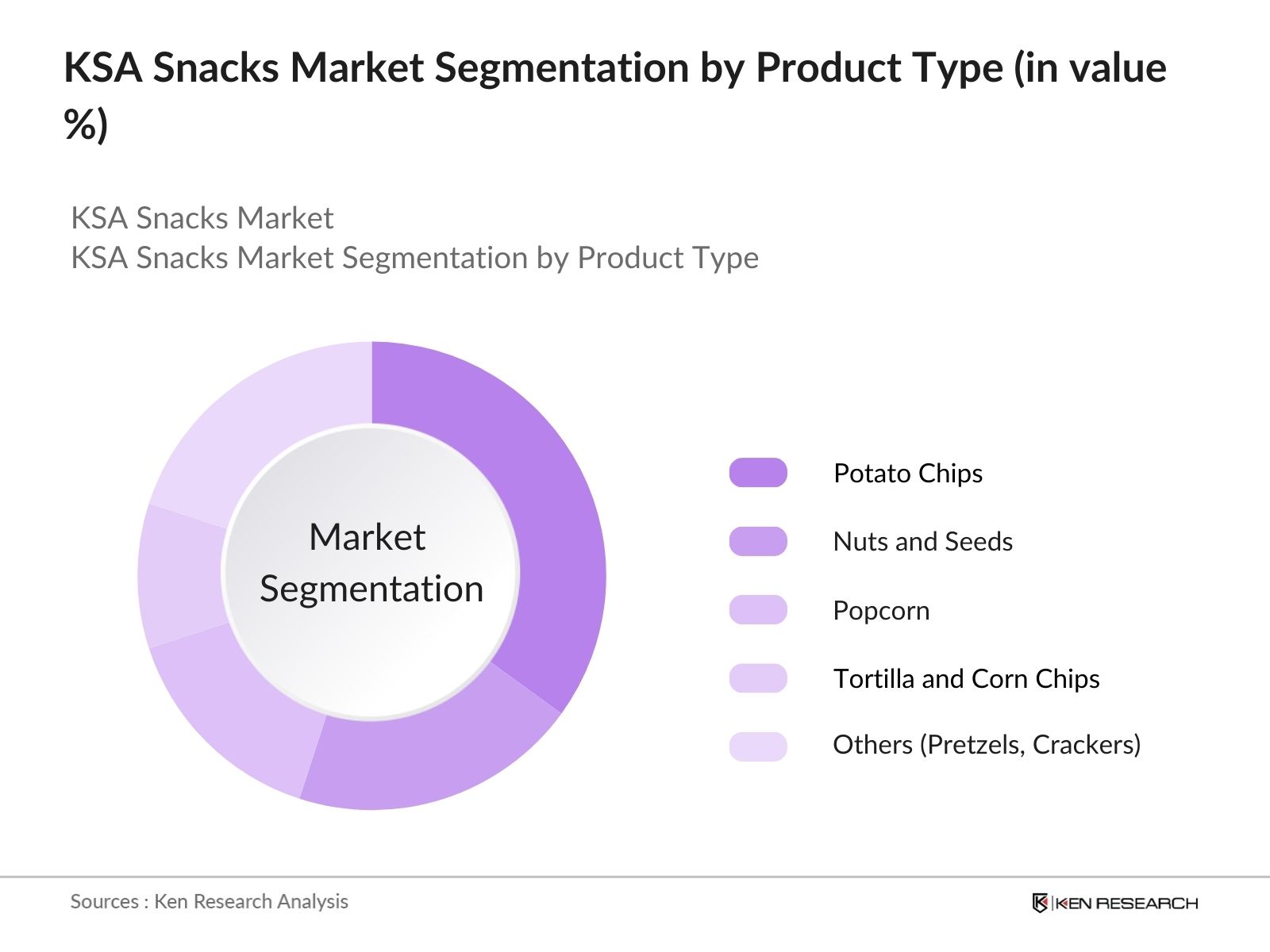 KSA Snacks Market Segmentation