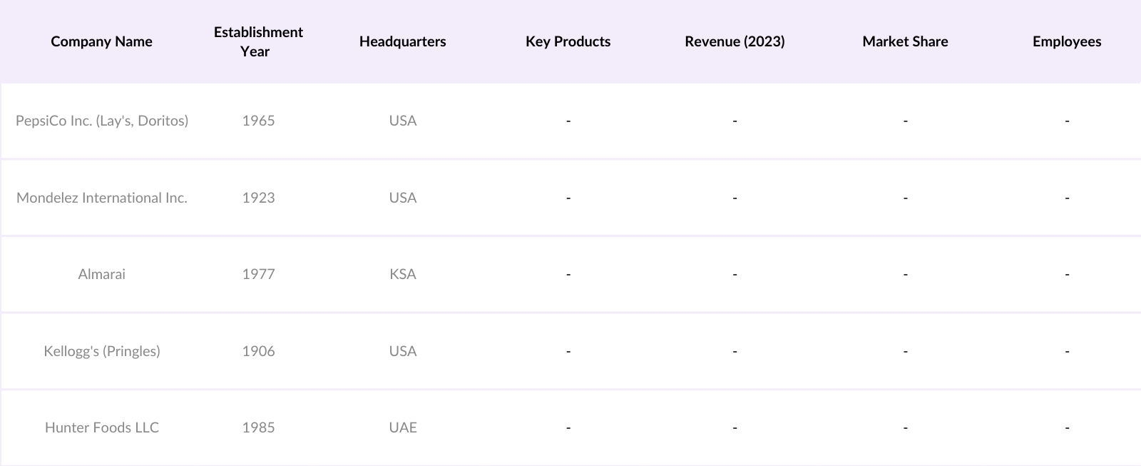 KSA Snacks Market Competitive Landscape