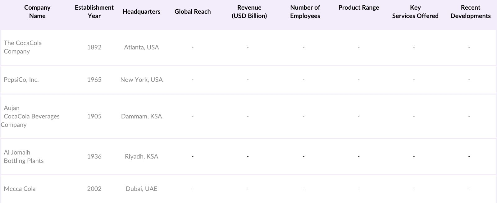 KSA Soft Drink Beverage Competitive Landscape