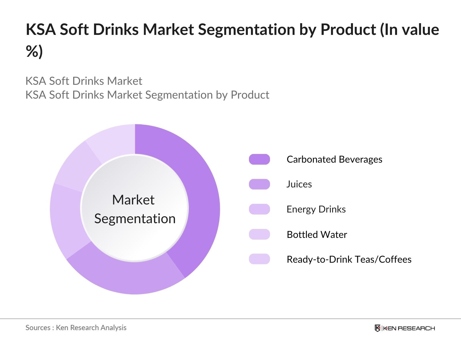 KSA Soft Drinks Market Segmentation by Product Type