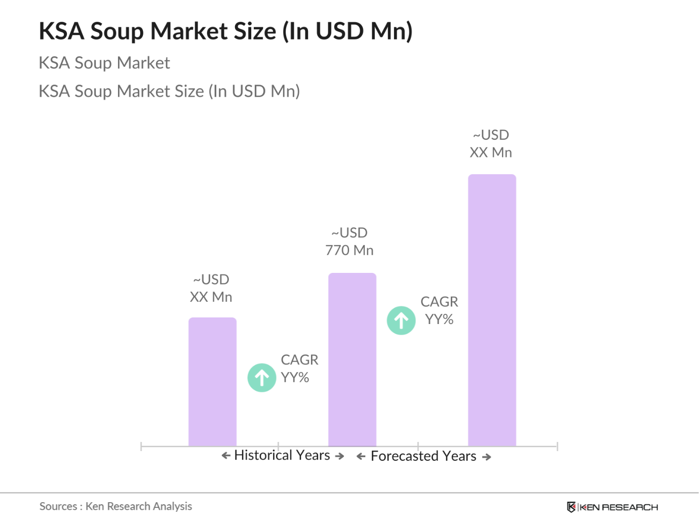 KSA Soup Market 