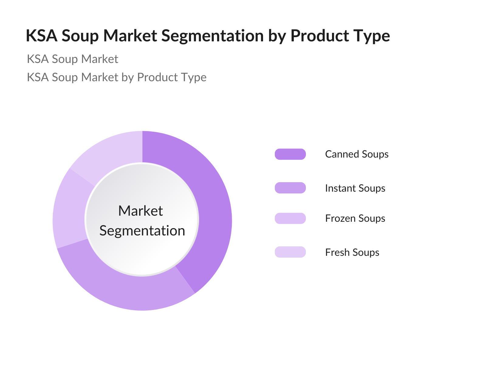 KSA Soup Market Segmentation