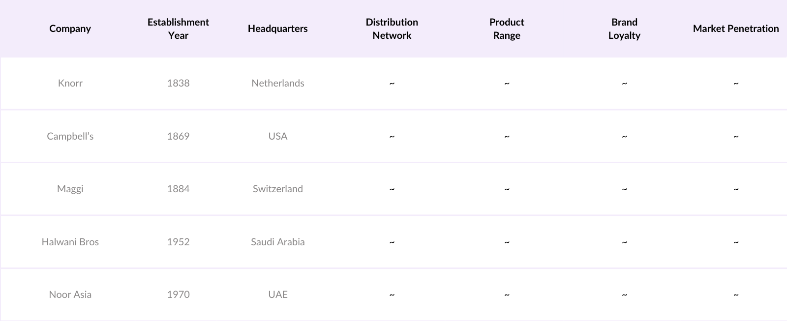 KSA Soup Market Competitive Landscape