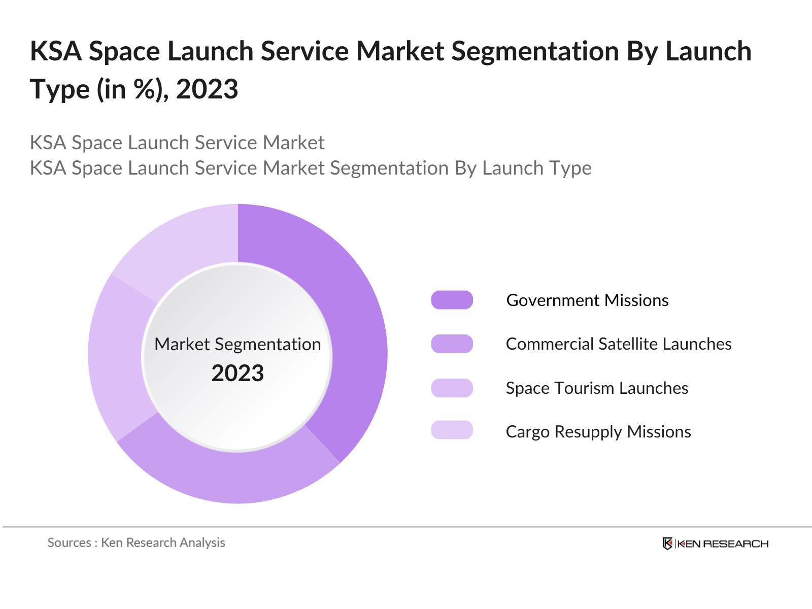 KSA Space Launch Service Market Segmentation By Launch Type