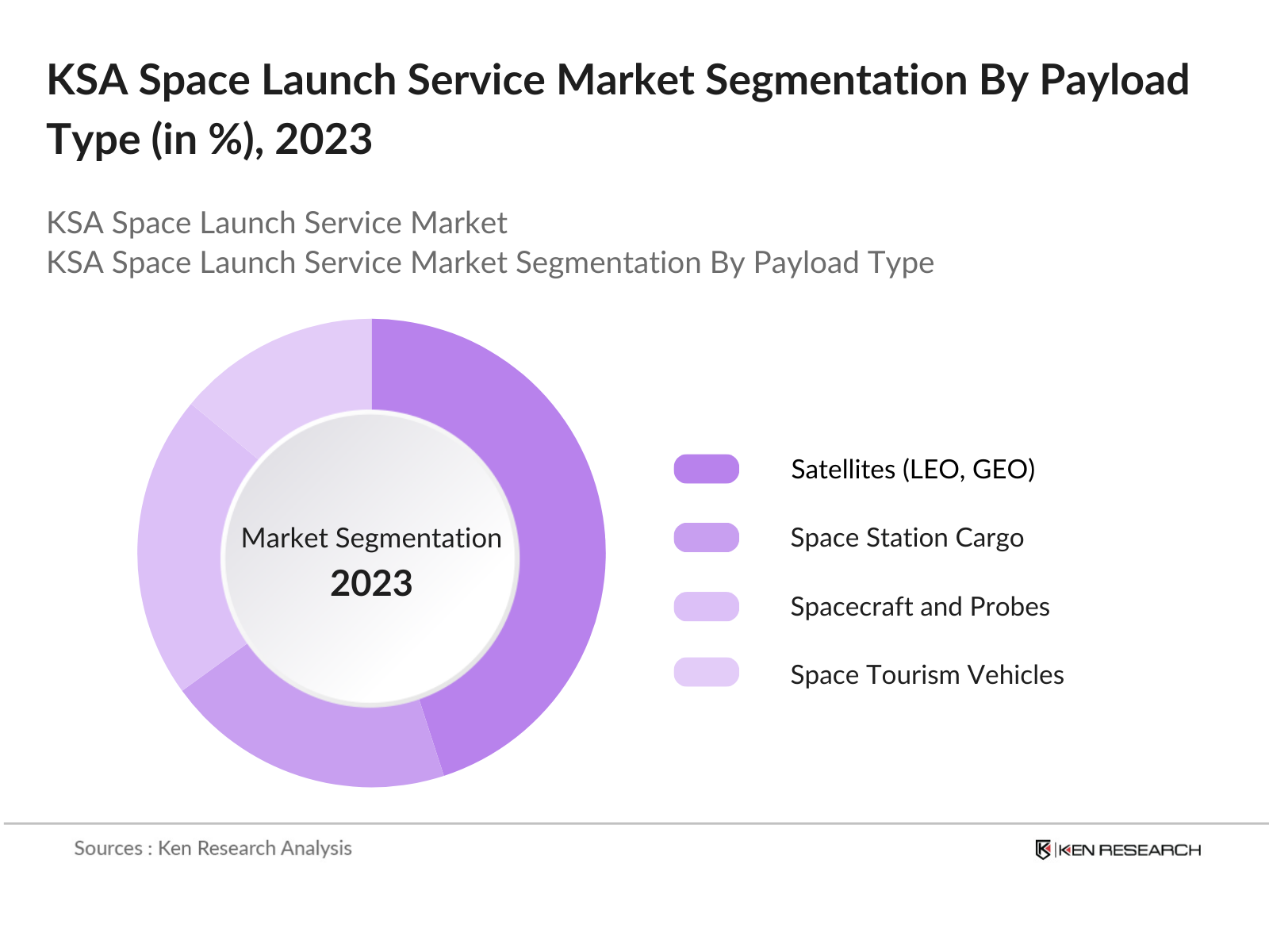 KSA Space Launch Service Market Segmentation By Payload Type