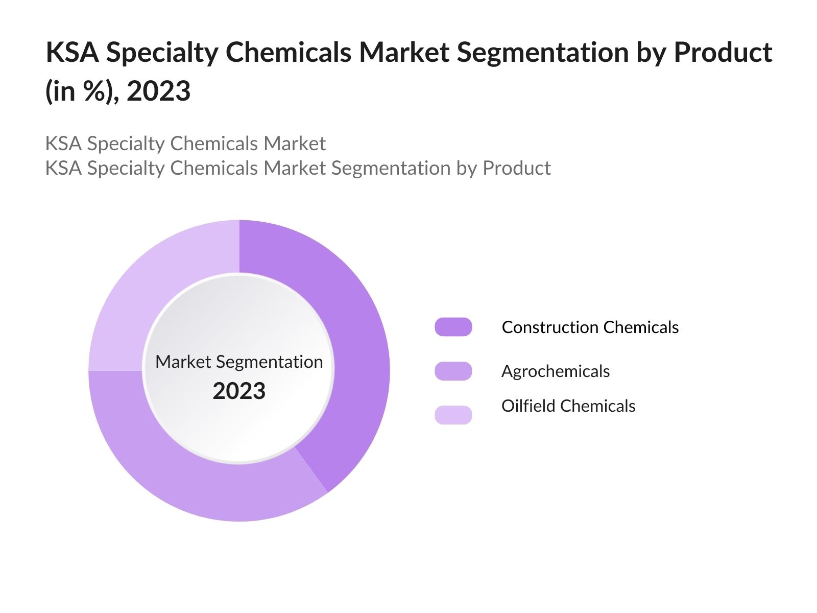 KSA Specialty Chemicals Market Segmentation