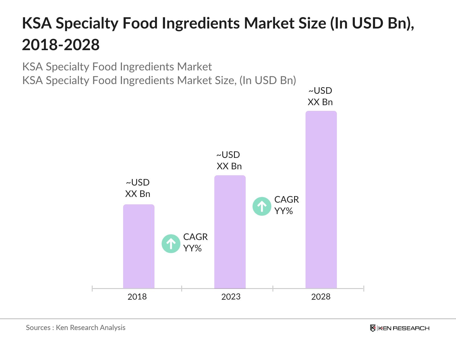 KSA Specialty Food Ingredients Market Size