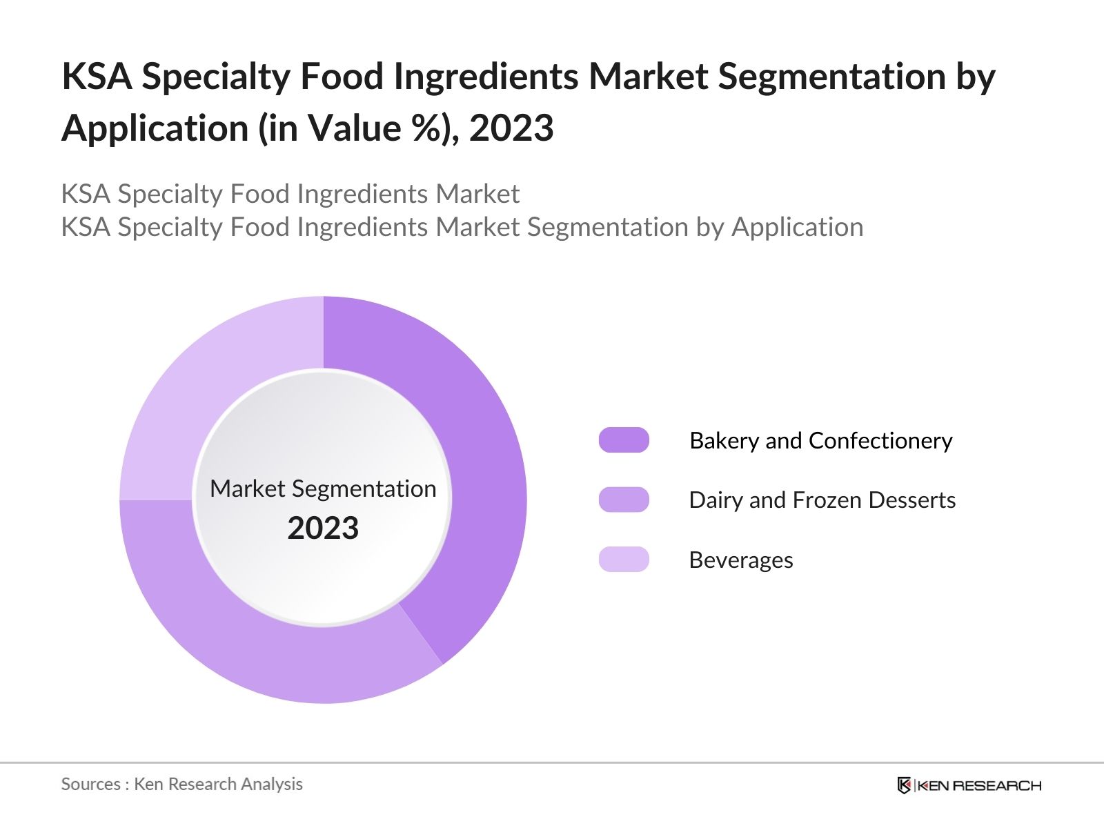 KSA specialty food ingredients market segmentation by application