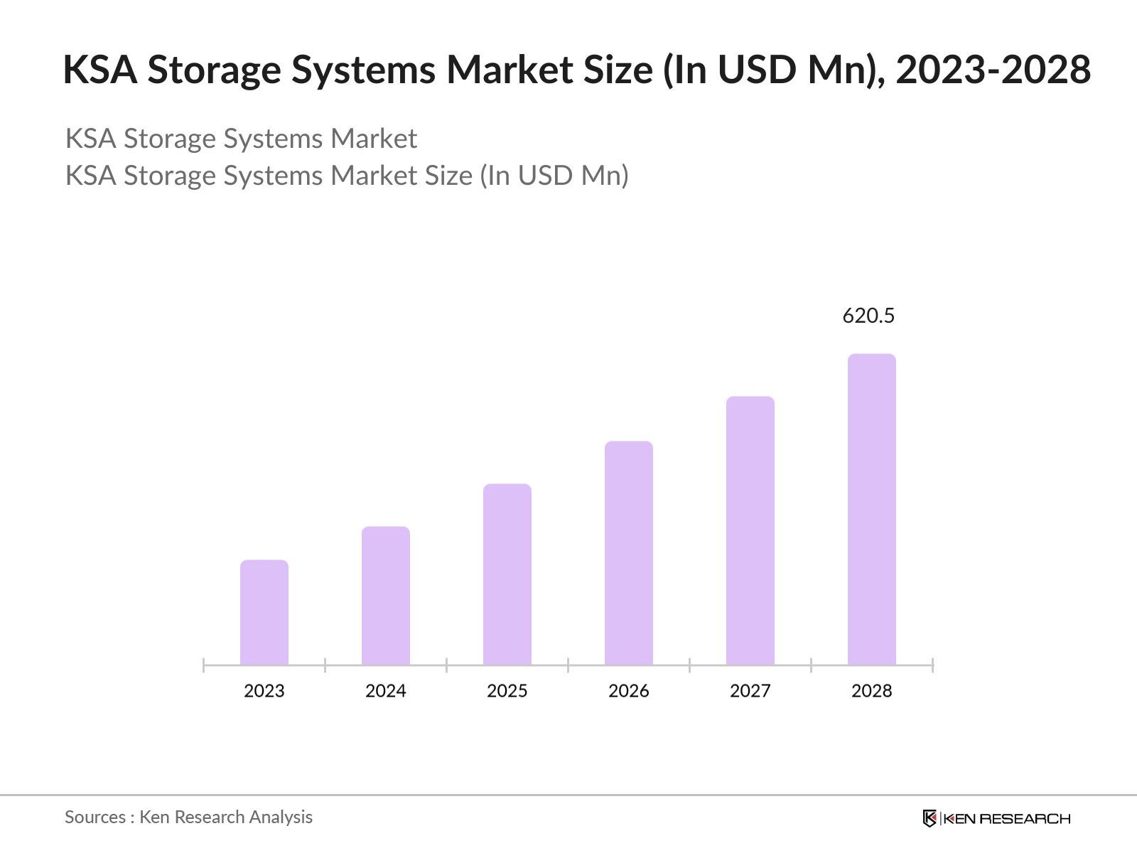 KSA Storage Systems Future Market Outlook