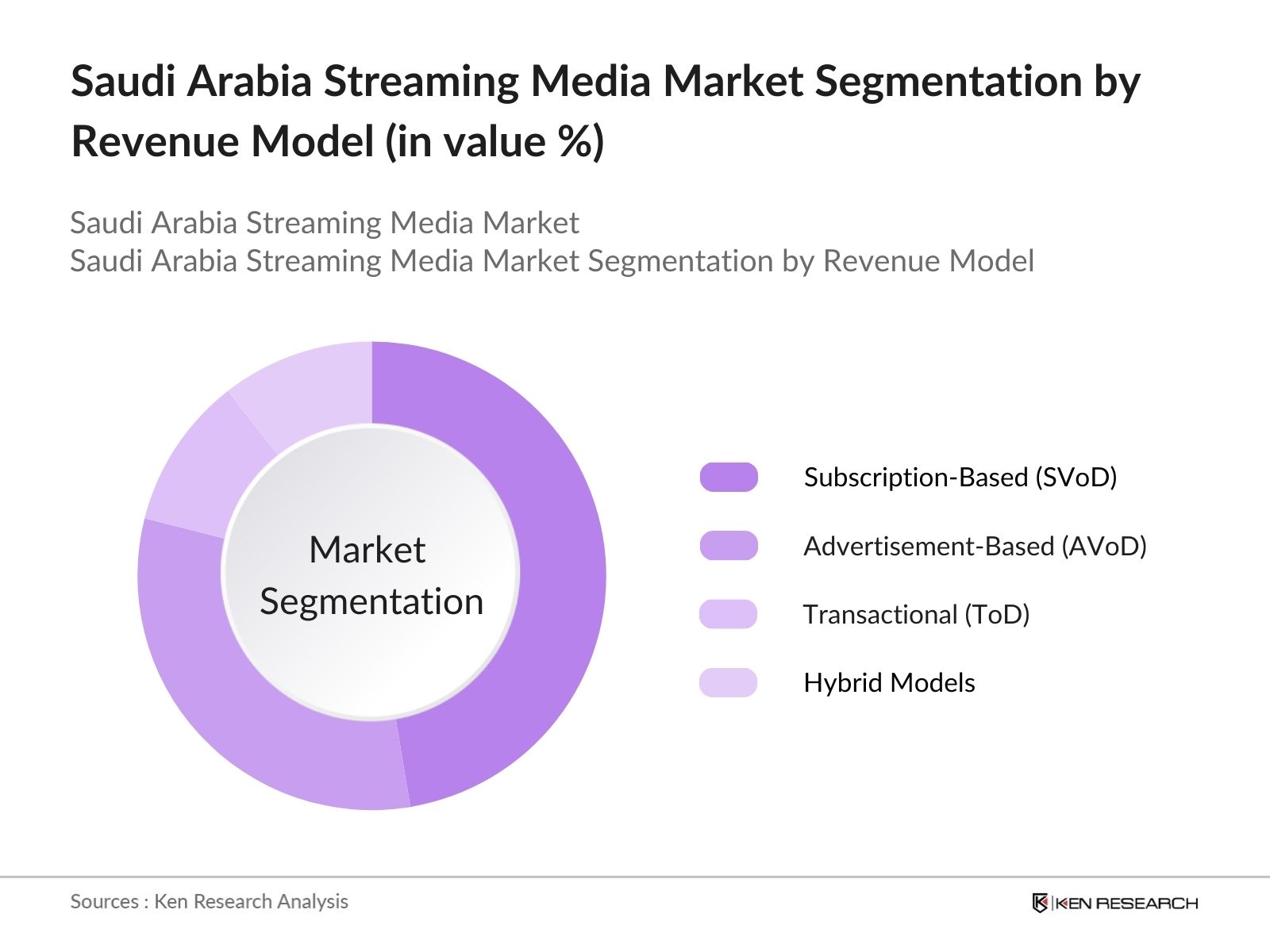 KSA Streaming Media Market Segmentation by revenue model