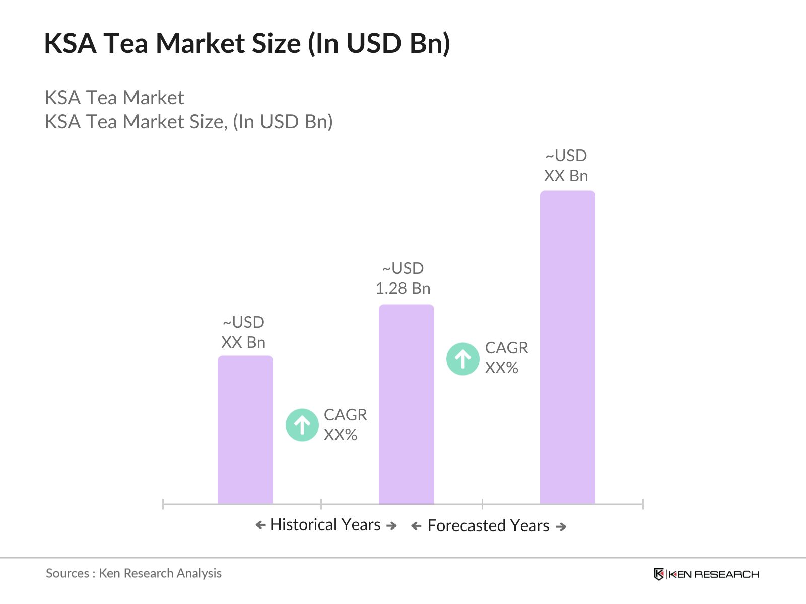 KSA Tea Market Size