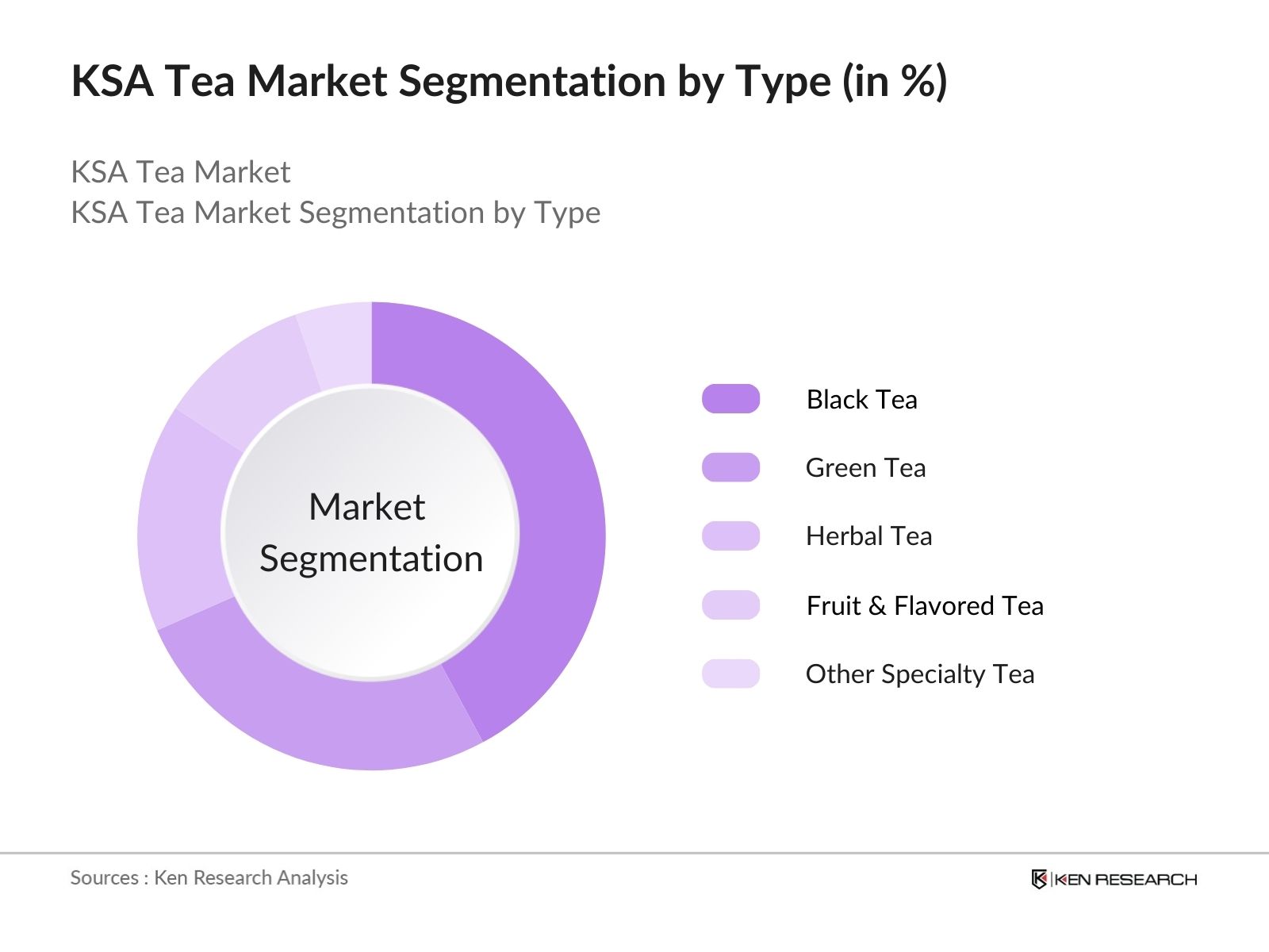 KSA Tea Market Segmentation By Type