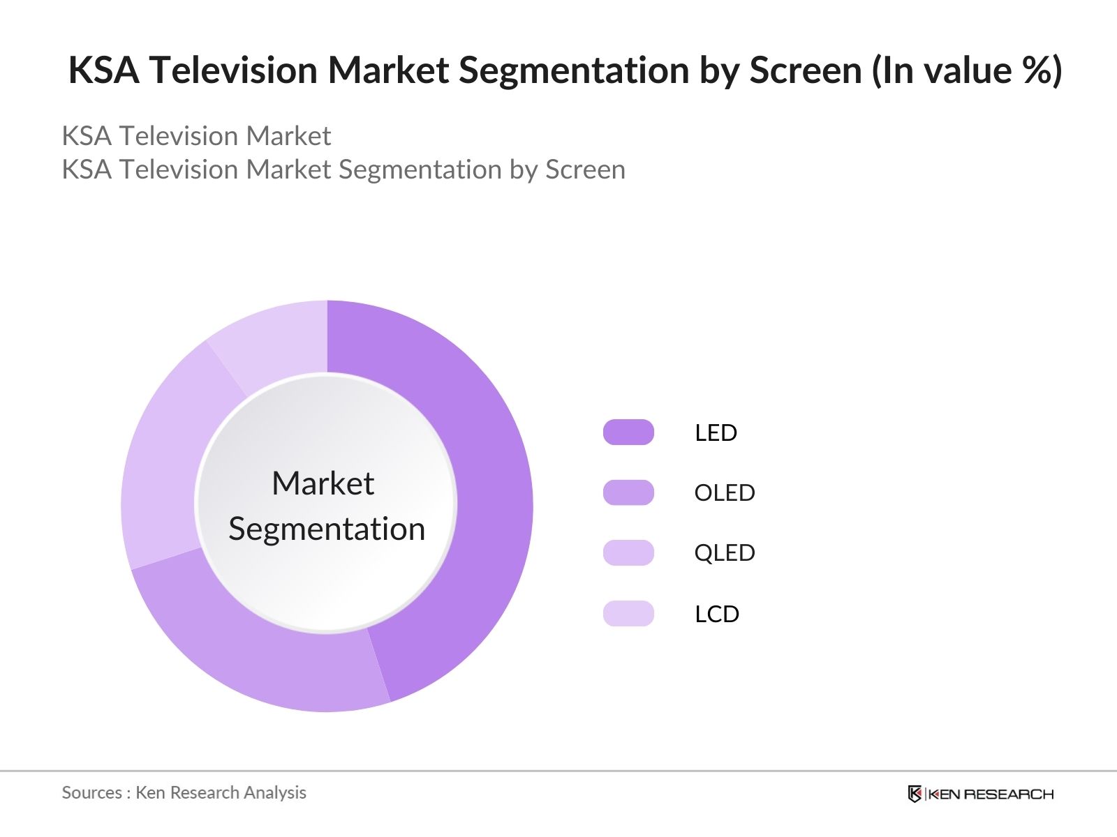 KSA Television Market Segmentation By Screen Type