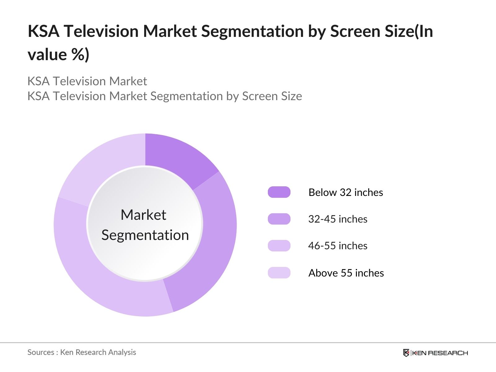 KSA Television Market Segmentation By Screen Size