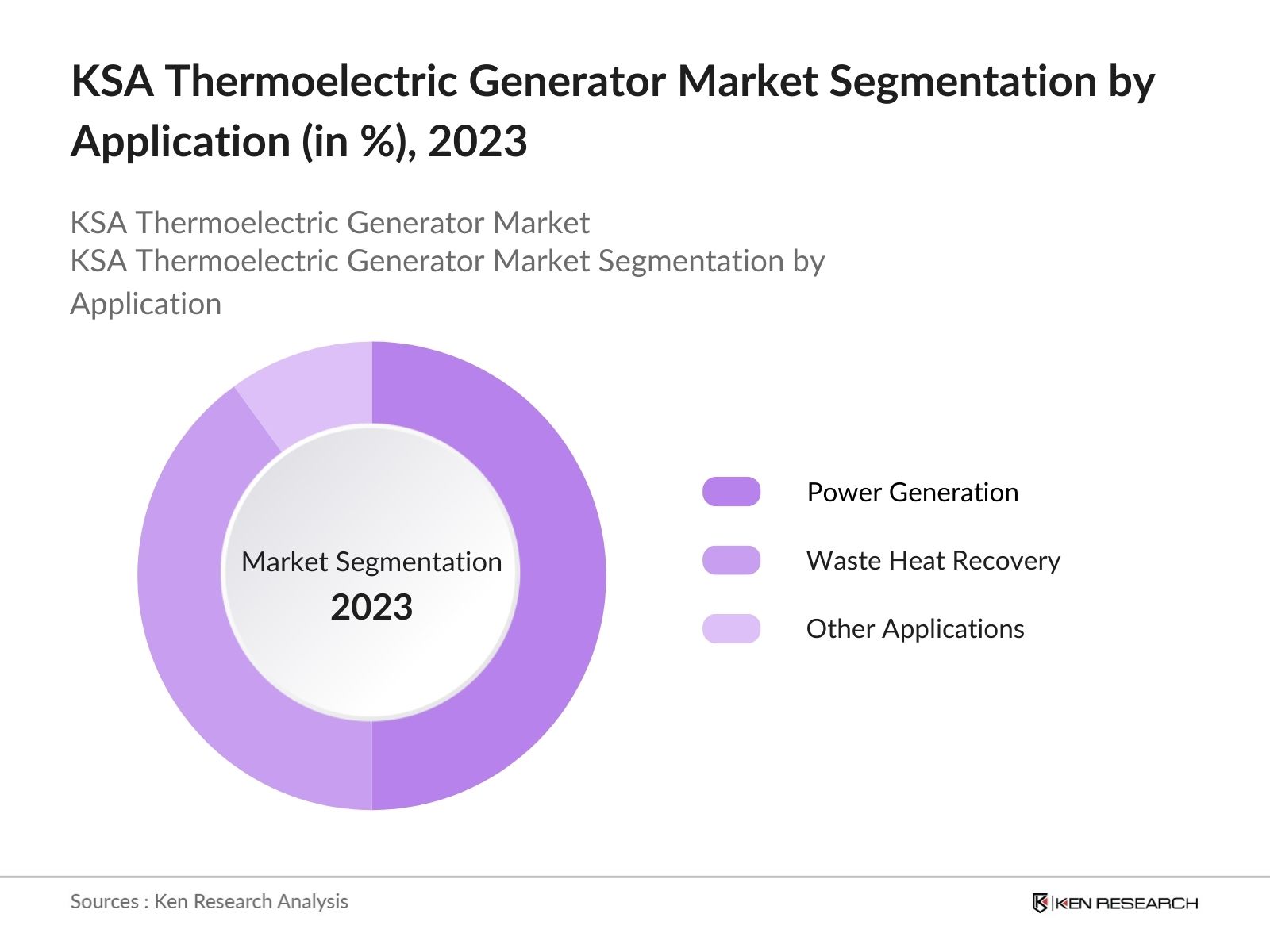 KSA Thermoelectric Generator Market Segmentation By Application