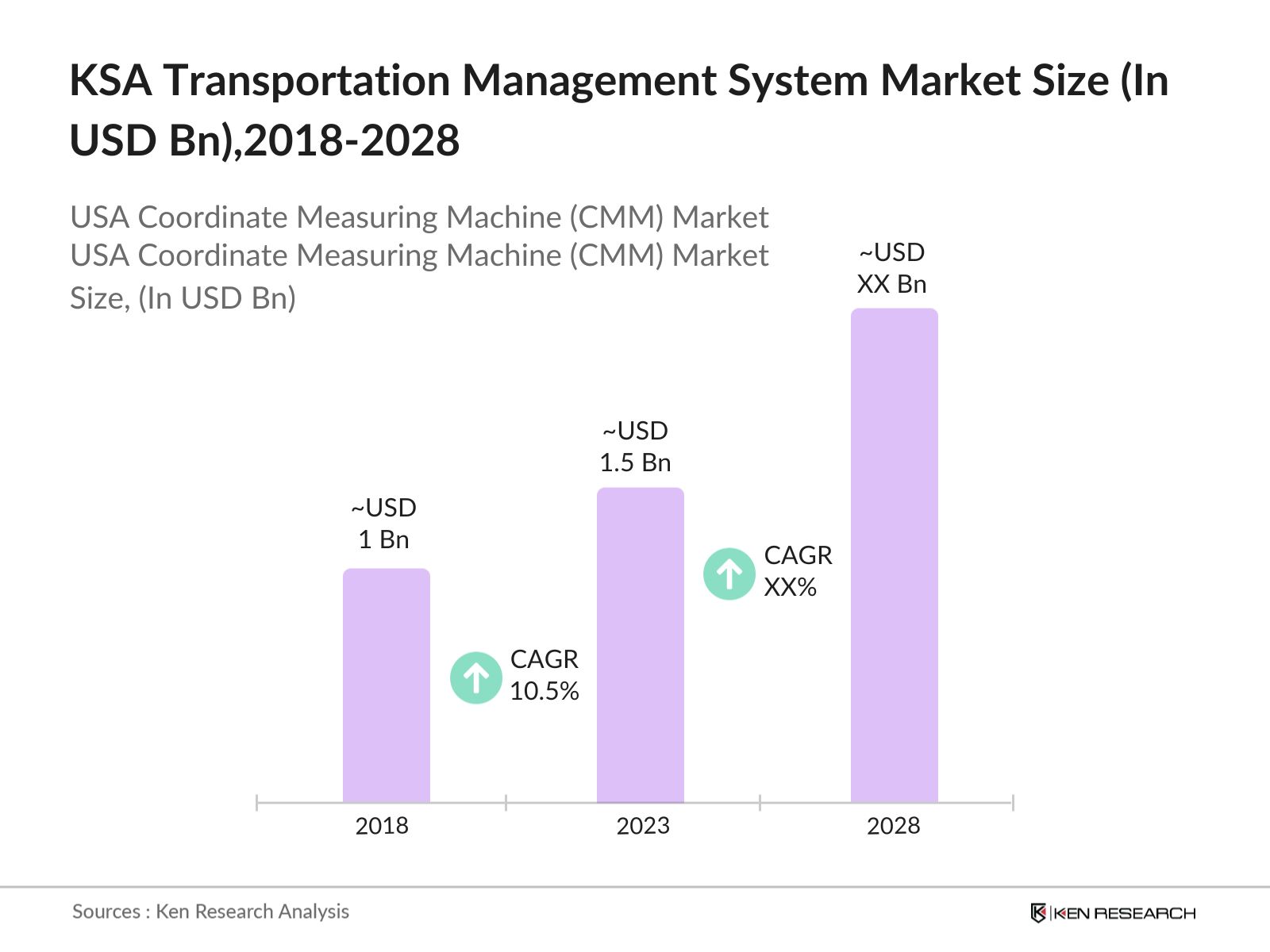 KSA Transportation Management System Market Size