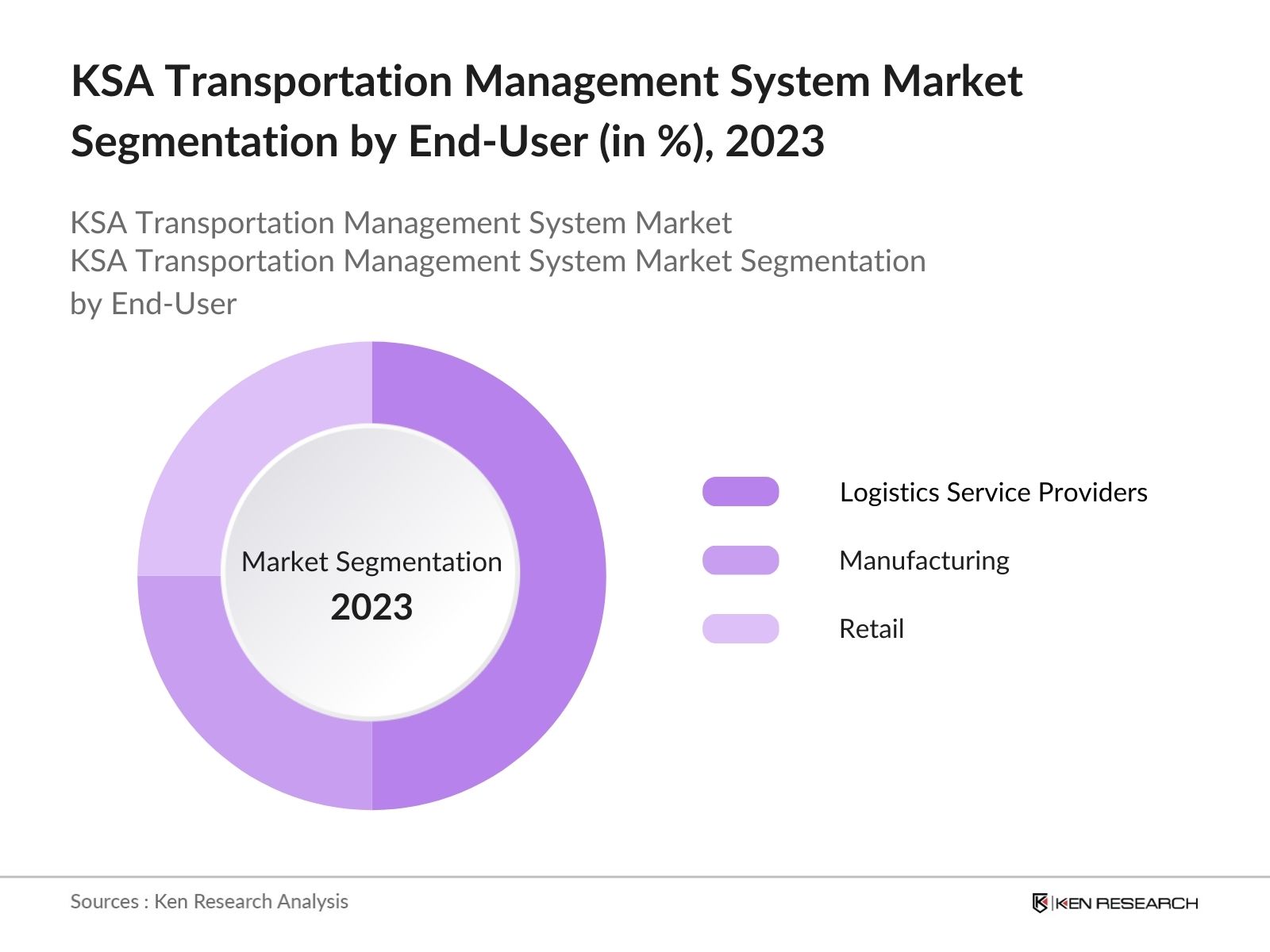 KSA Transportation Management System Market Segmentation By End-User