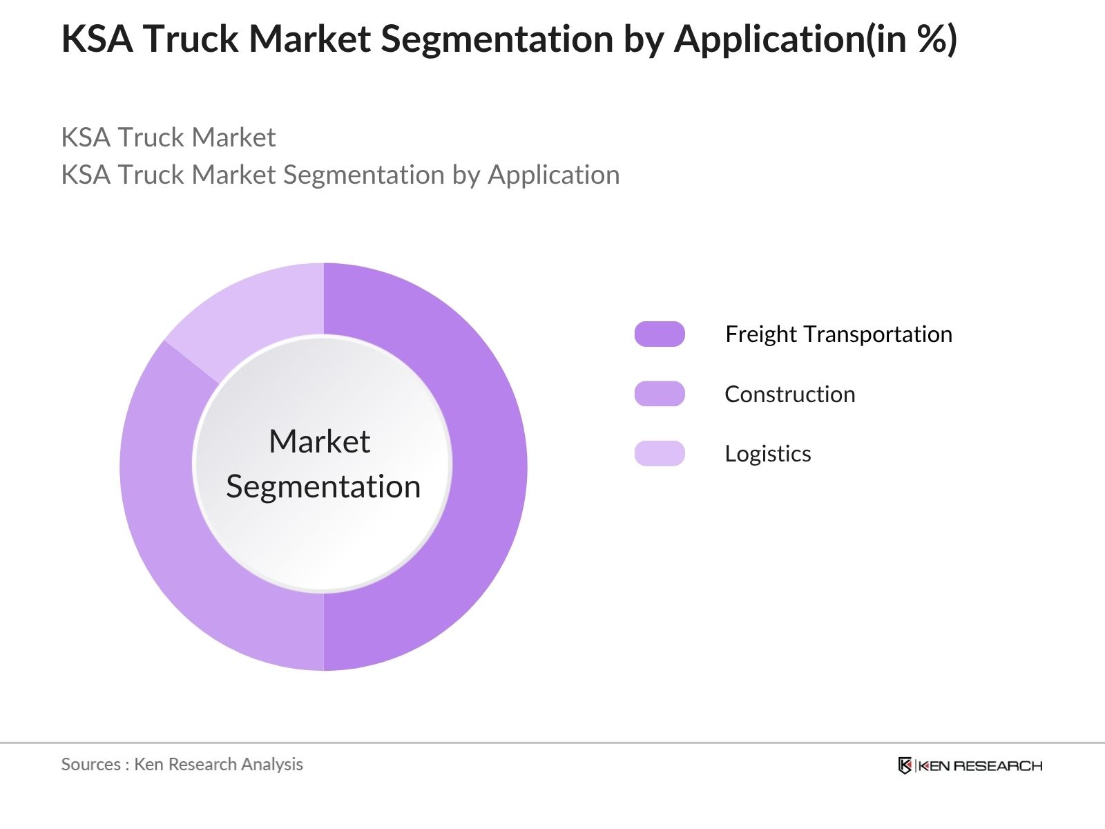 KSA Truck Market Segmentation by Application