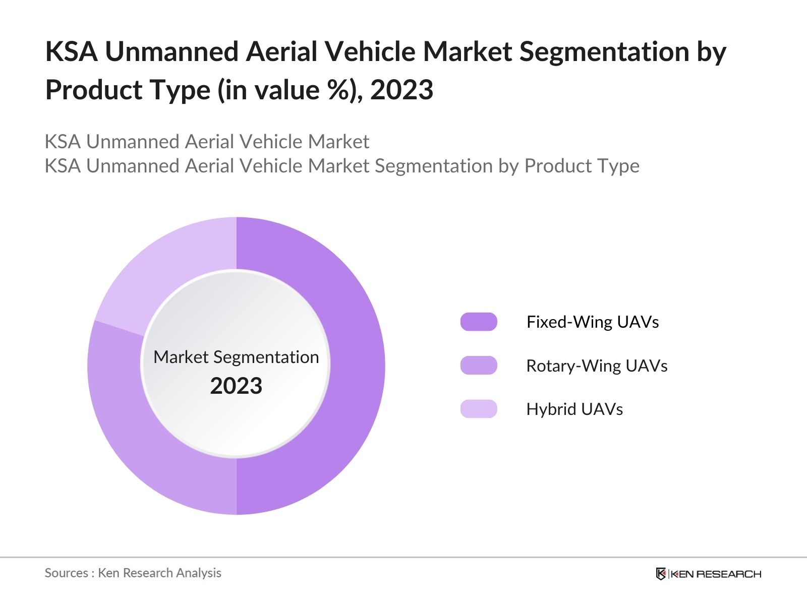KSA Unmanned Aerial Vehicle Market Segmentation by Product Type
