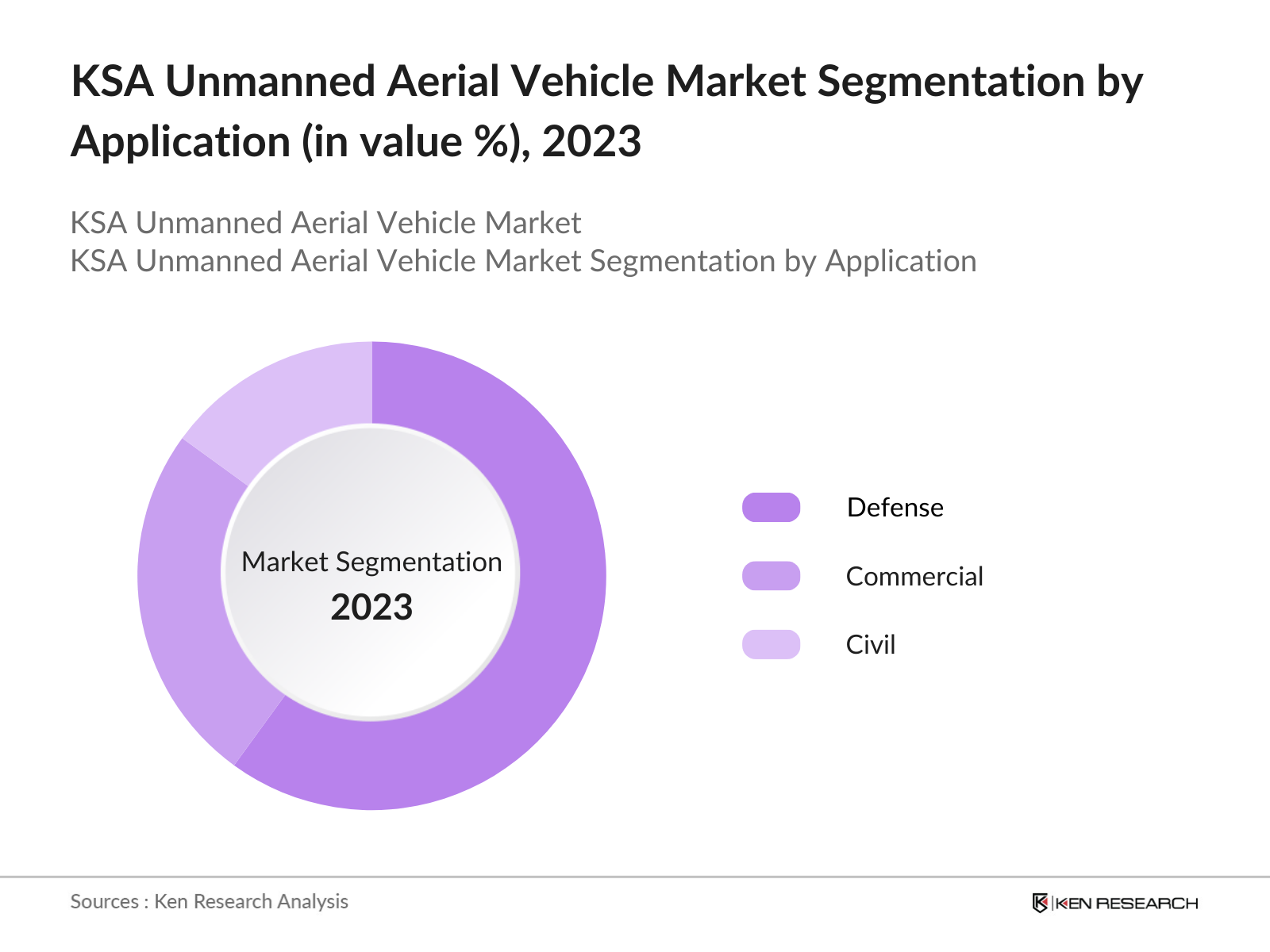 KSA Unmanned Aerial Vehicle Market Segmentation by Application