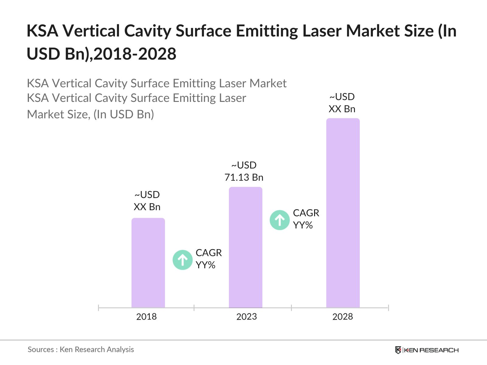 KSA VCSEL Market Size