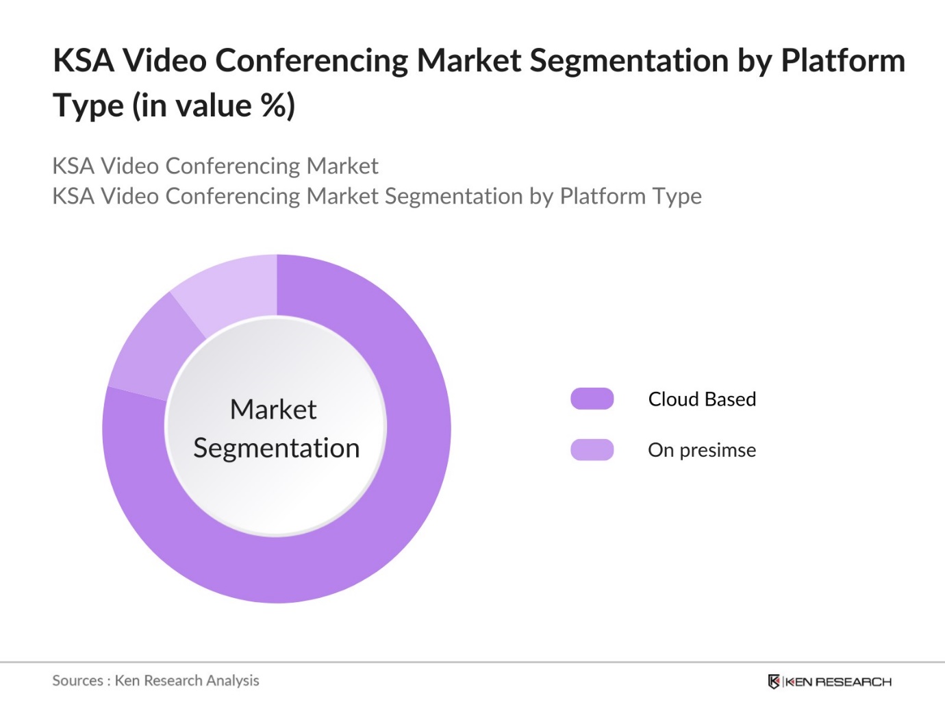 KSA Video Conferencing Market Segmentation By Platform Type