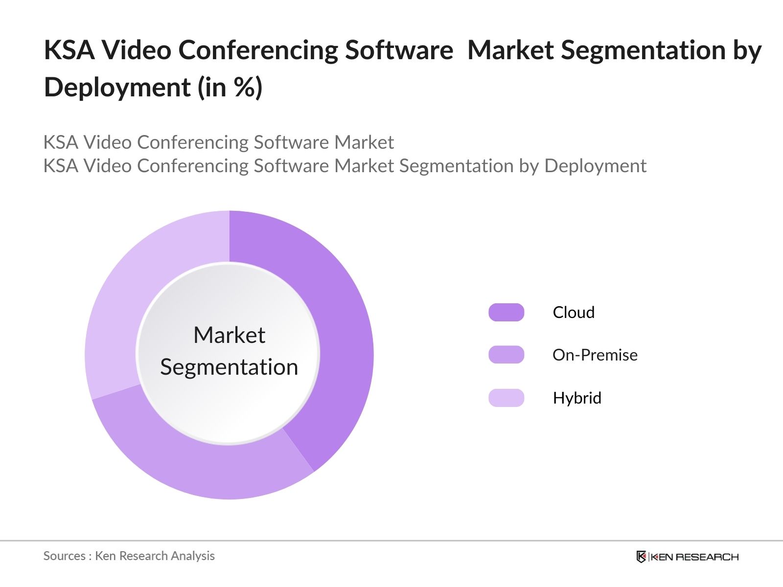 KSA Video Conferencing Software Market Segmentation by Deployment Type