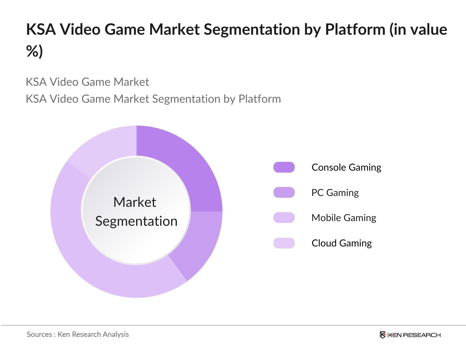 KSA Video Game Market Segmentation by Platform