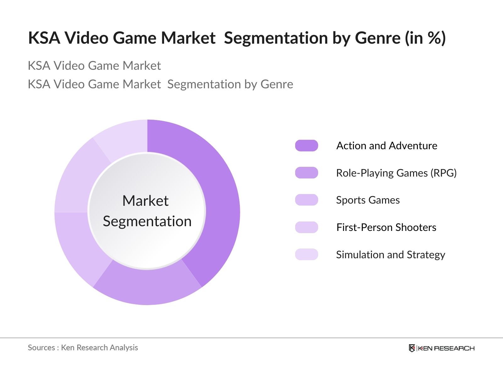 KSA Video Game Market Segmentation by Genre