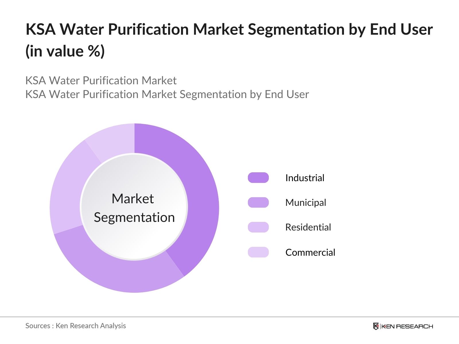 ksa water purification market segmentation by end user