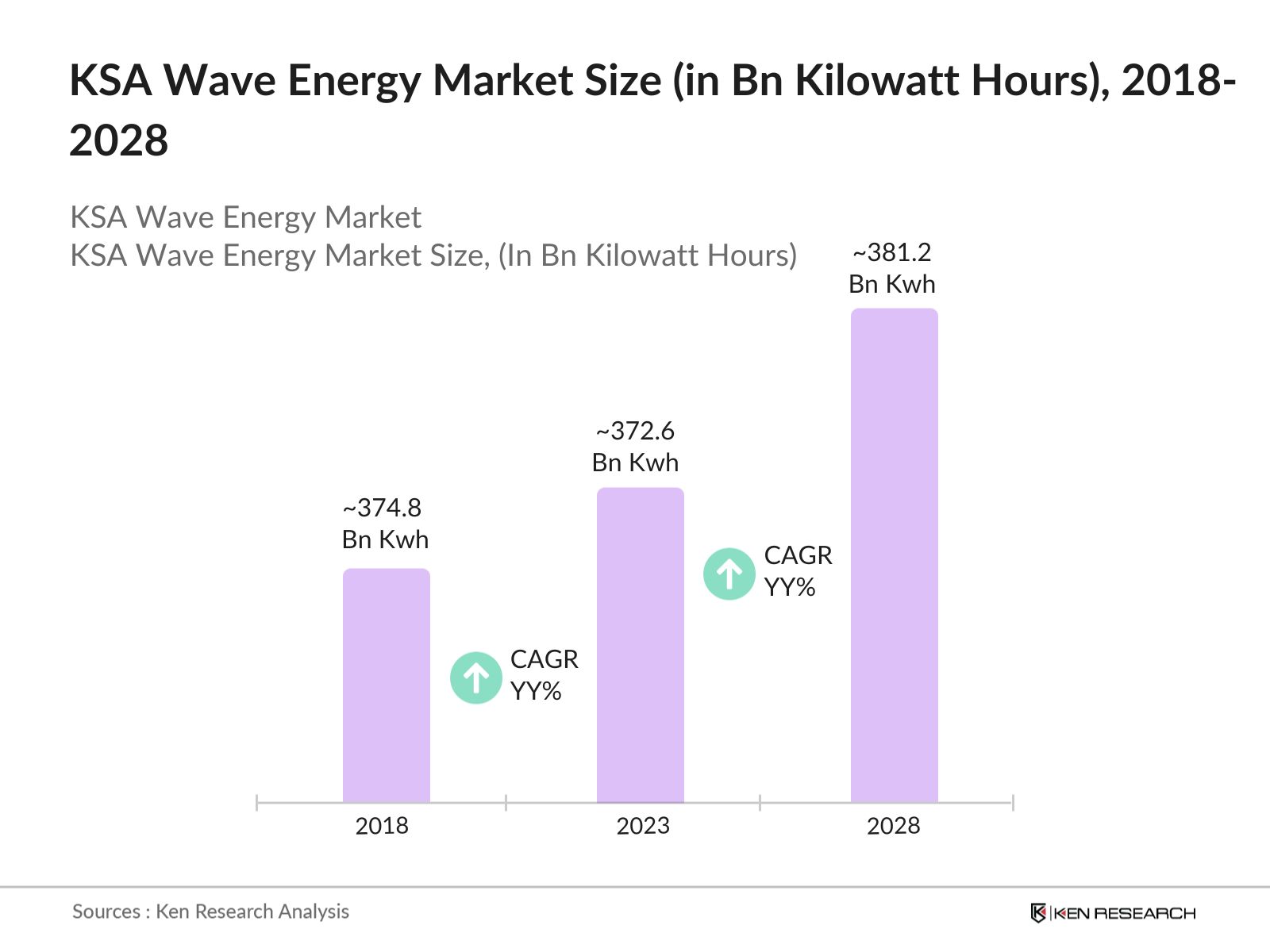KSA Wave Energy Market Size 
