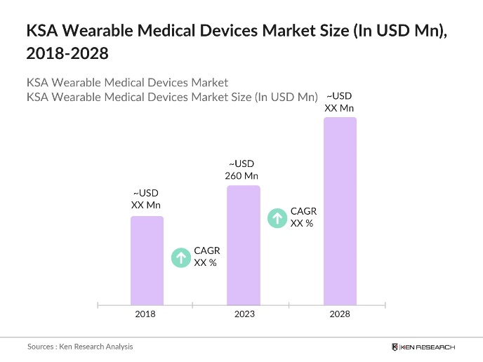 KSA Wearable Medical Devices Market Size