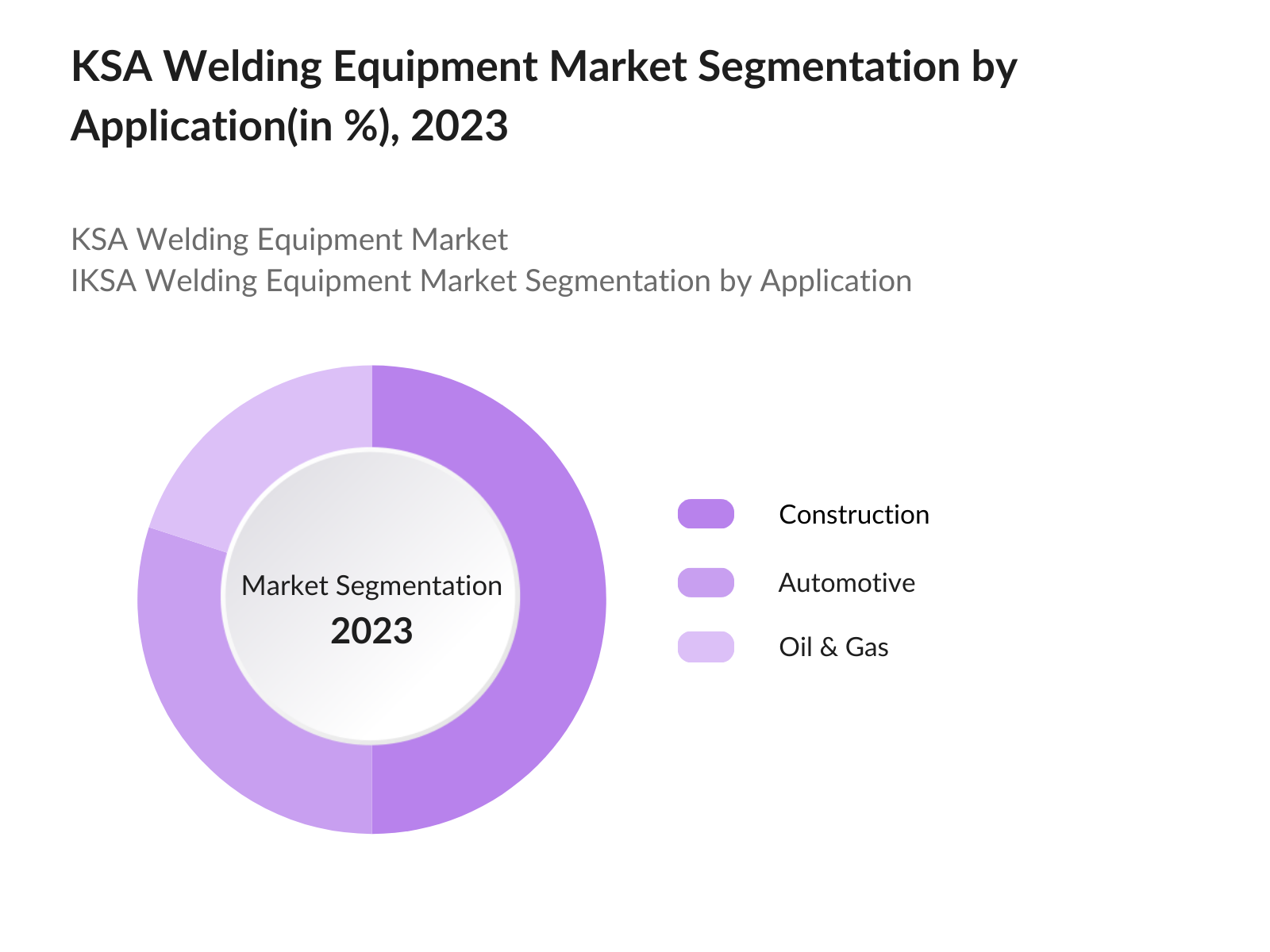 KSA Welding Equipment Market Segmentation by Application