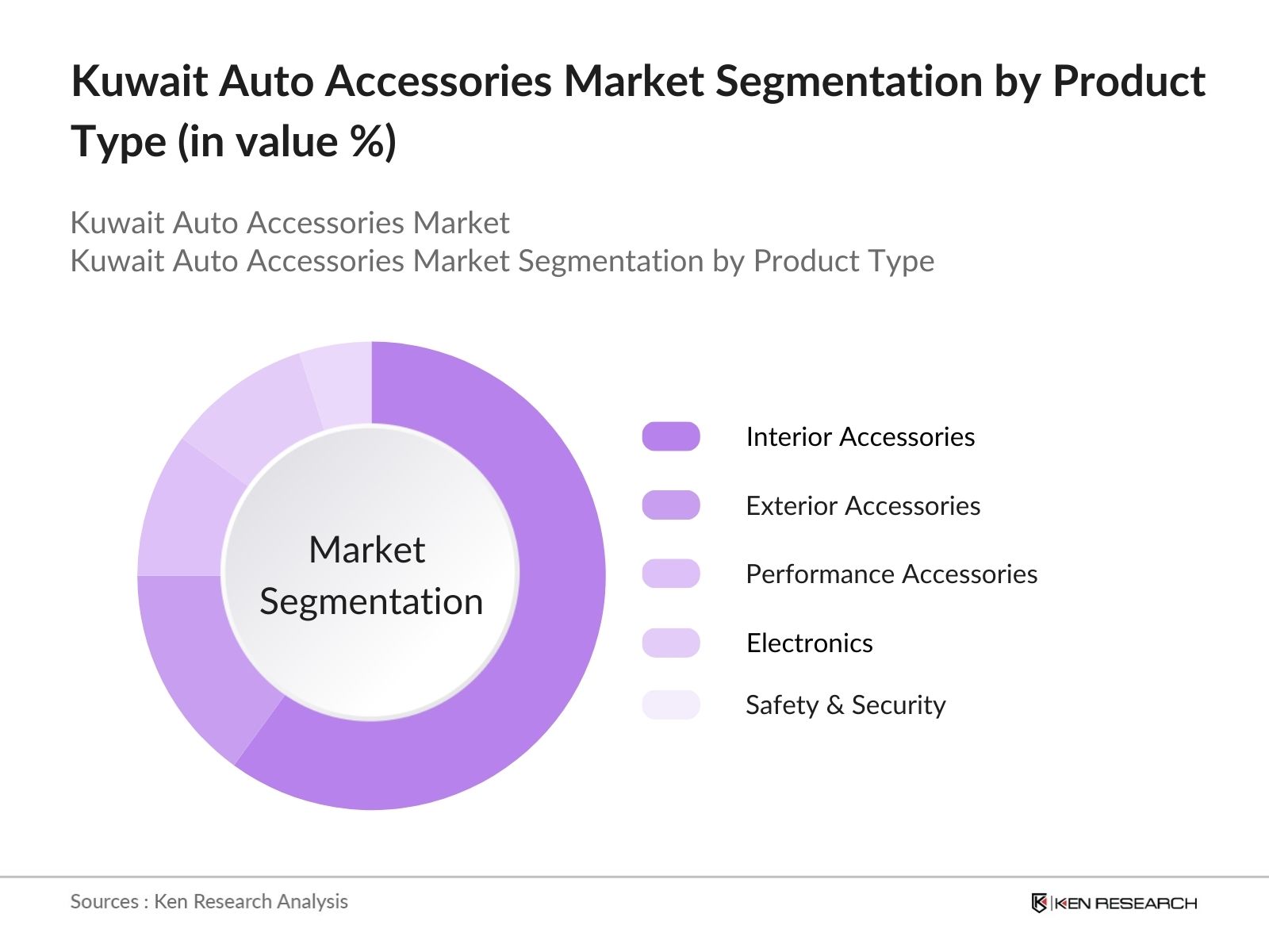 Kuwait Auto Accessories Market Segmentation by product