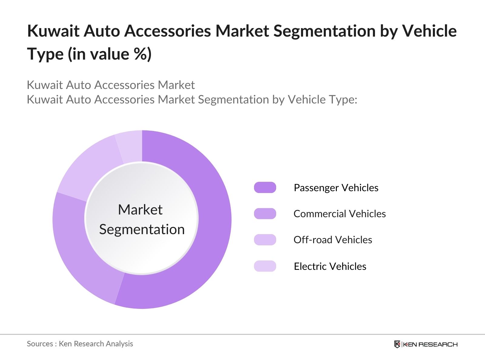 Kuwait Auto Accessories Market Segmentation by vehical