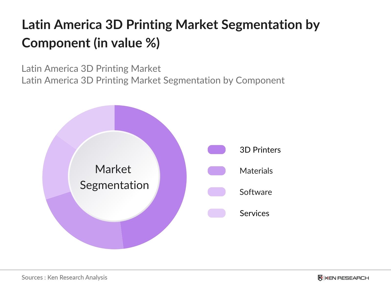 Latin America 3D Printing Market Segmentation by component