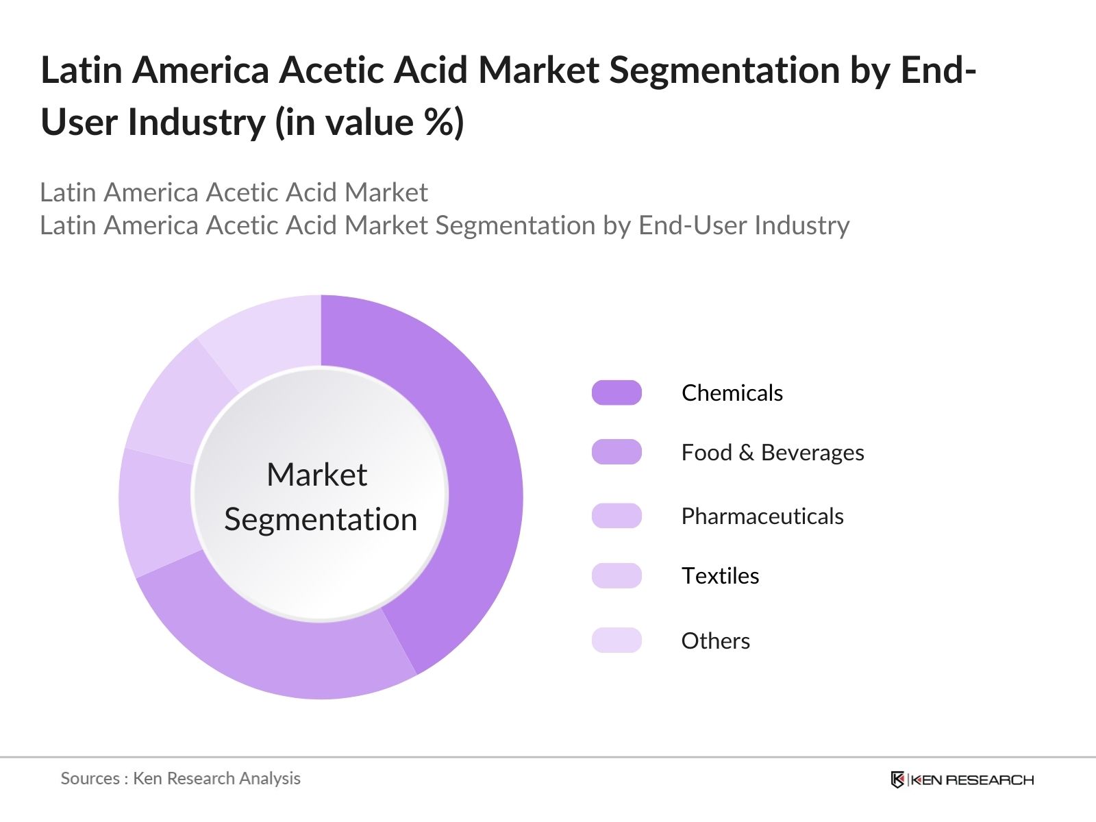 Latin America Acetic Acid Market Segmentation by end-user industry