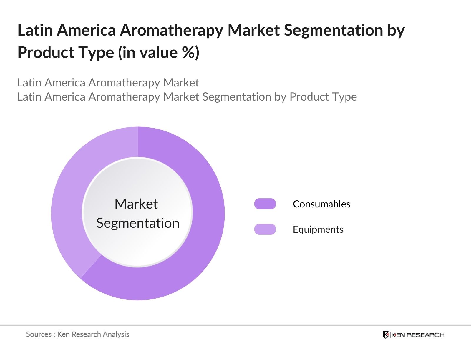 Latin America Aromatherapy Market Segmentation by product type