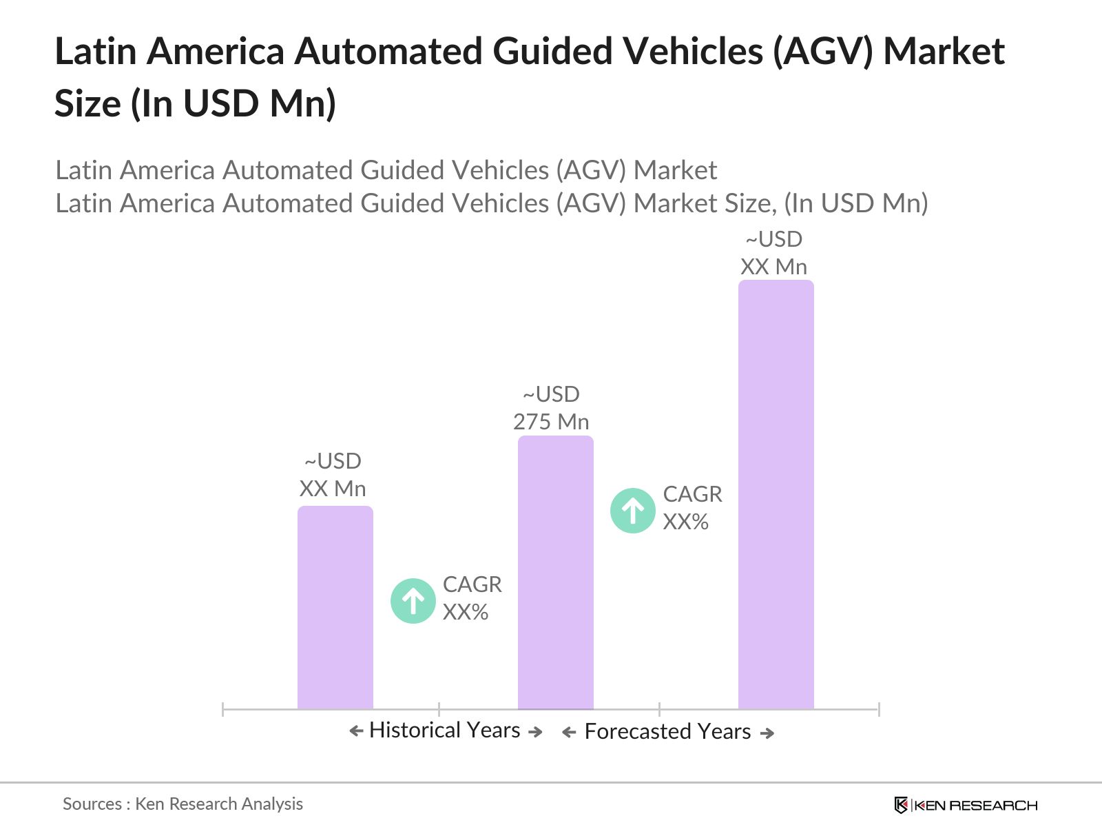 Latin America Automated Guided Vehicles Market size