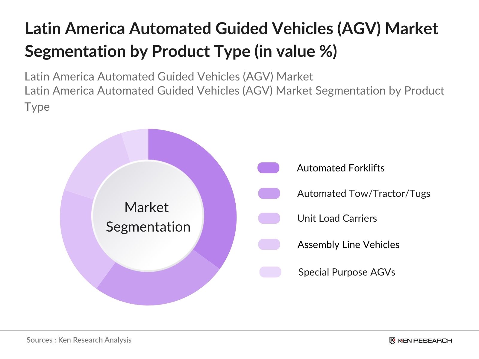 Latin America Automated Guided Vehicles Market segmentation by product type