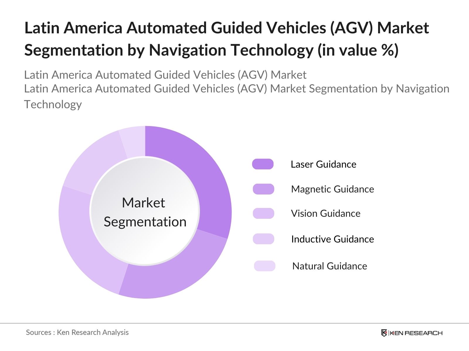 Latin America Automated Guided Vehicles Market segmentation by navigation technology