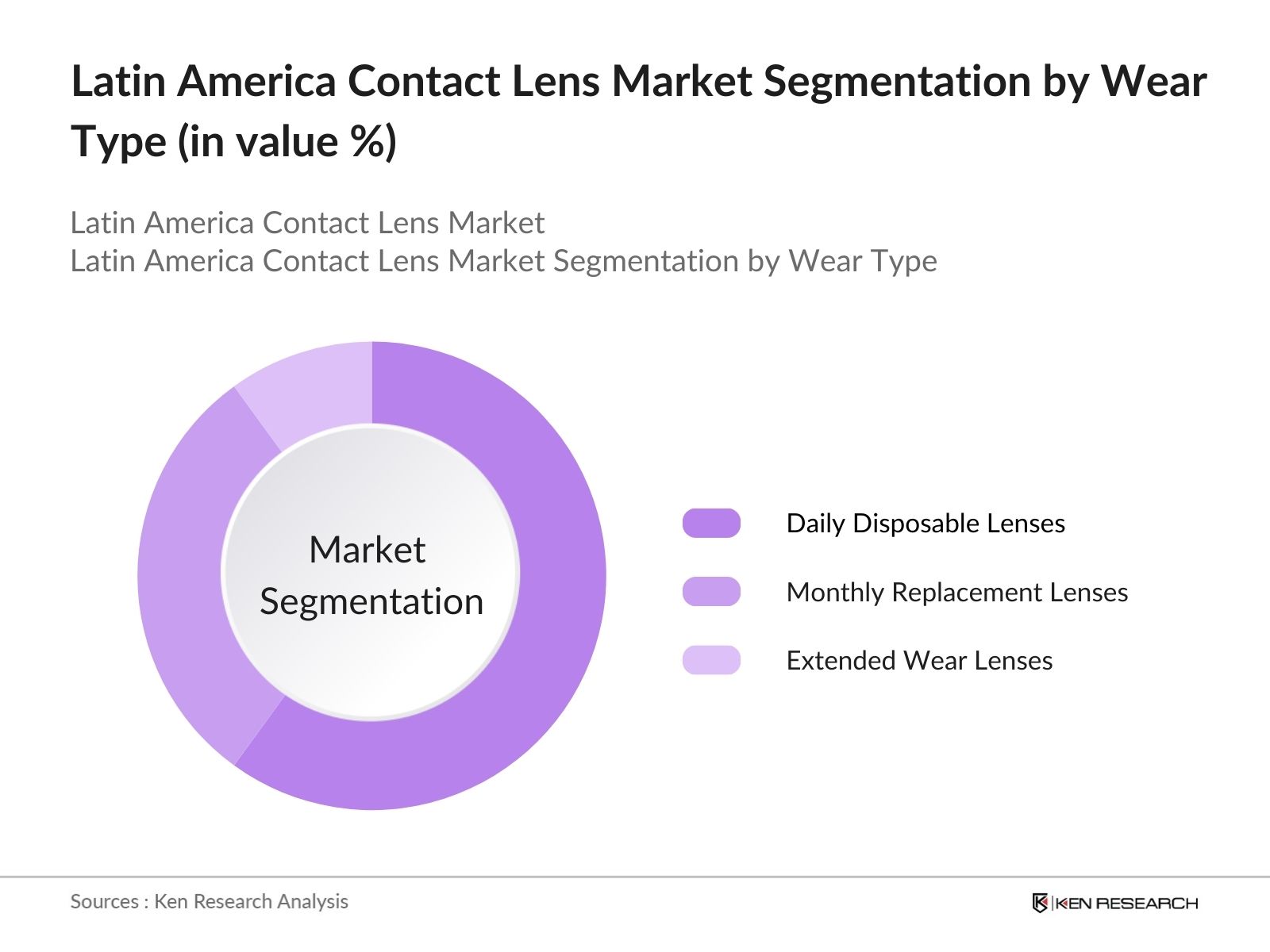 latin america contact lens market segmentation by wear type