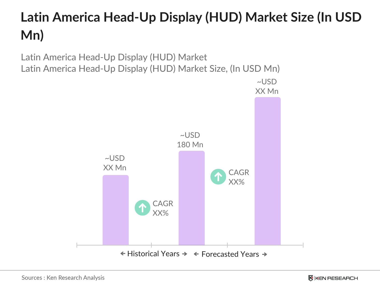 Latin America Head-Up Display Market size