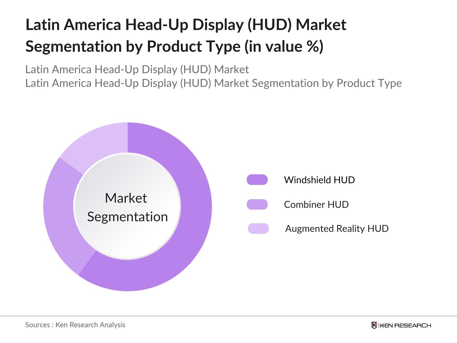 Latin America Head-Up Display Market Segmentation by product type