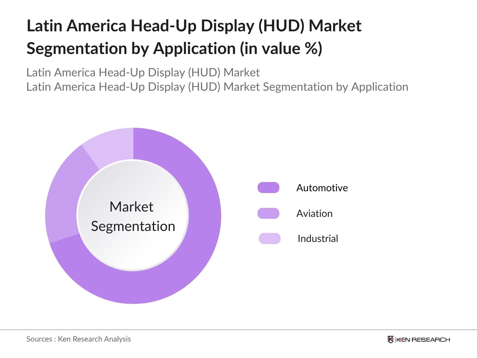 Latin America Head-Up Display Market Segmentation by application