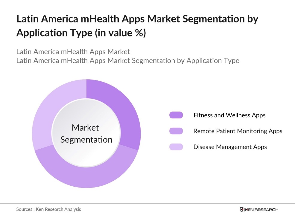 Latin America mHealth Apps Market Segmentation